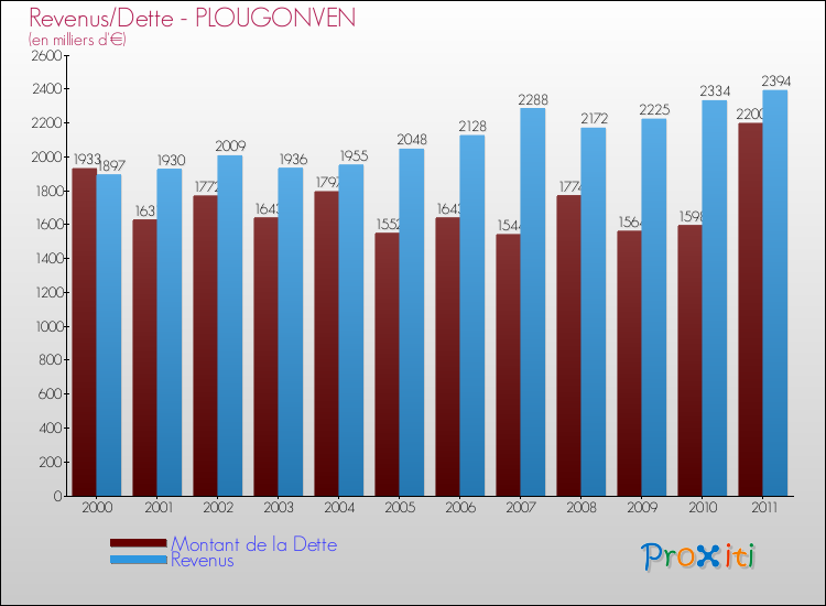 Evolution comparée de la dette et des revenus pour la commune de PLOUGONVEN de 2000 à 2011 Comparaison de la dette et des revenus pour PLOUGONVEN de 2000 à 2011