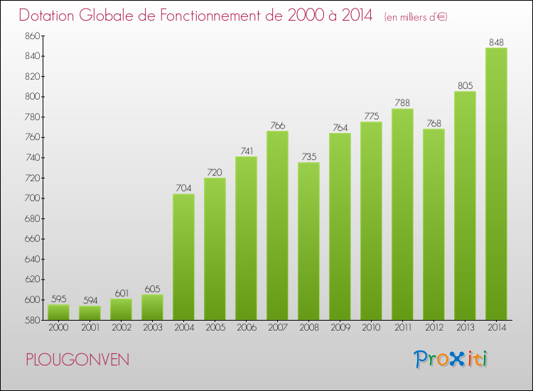 Evolution du montant de la Dotation Globale de Fonctionnement pour la commune de PLOUGONVEN de 2000 à 2014 Evolution du montant de la Dotation Globale de Fonctionnement pour PLOUGONVEN de 2000 à 2014