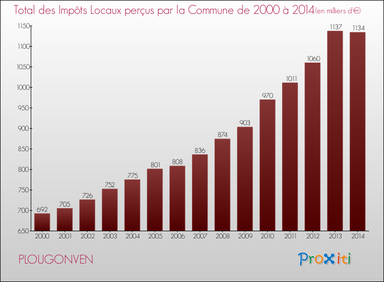 Evolution des Impôts Locaux pour la commune de PLOUGONVEN de 2000 à 2014 Evolution des Impôts Locaux pour PLOUGONVEN de 2000 à 2014