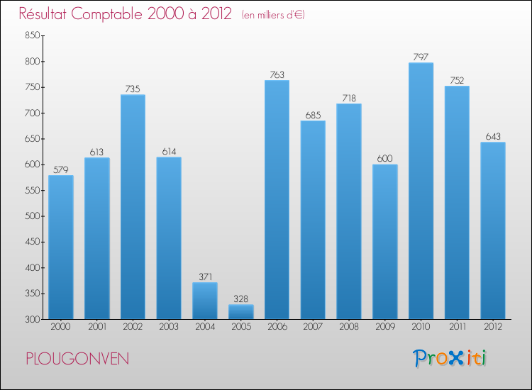 Evolution du résultat comptable pour la commune de PLOUGONVEN de 2000 à 2012 Evolution du résultat comptable pour PLOUGONVEN de 2000 à 2012