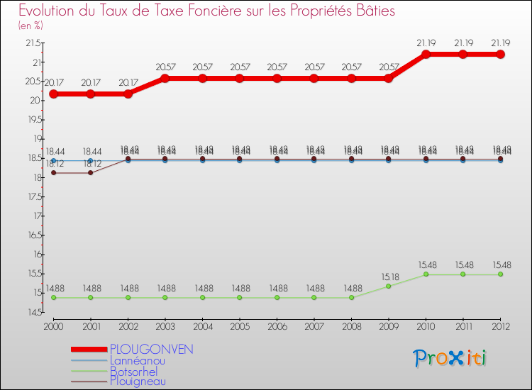 Evolution du taux de la taxe foncière sur le bati pour PLOUGONVEN et les communes proches de 2000 à 2012 Comparaison des taux de taxe foncière sur le bati pour PLOUGONVEN et les communes voisines de 2000 à 2012