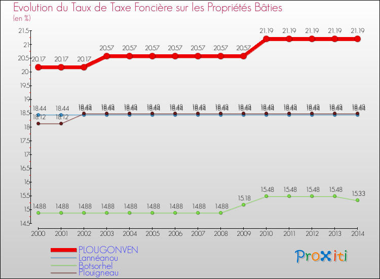 Evolution du taux de la taxe foncière sur le bati pour PLOUGONVEN et les communes proches de 2000 à 2014 Comparaison des taux de taxe foncière sur le bati pour PLOUGONVEN et les communes voisines de 2000 à 2014