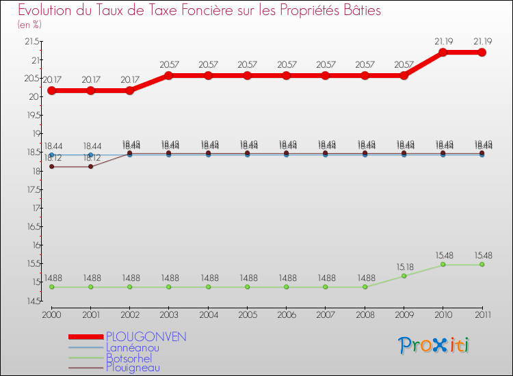Evolution du taux de la taxe foncière sur le bati pour PLOUGONVEN et les communes proches Comparaison des taux de taxe foncière sur le bati pour PLOUGONVEN et les communes voisines