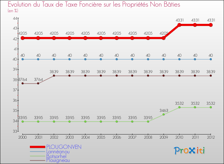 Evolution du taux de la taxe foncière sur les immeubles et terrains non batis pour PLOUGONVEN et les communes proches de 2000 à 2012 Comparaison des taux de la taxe foncière sur les immeubles et terrains non batis pour PLOUGONVEN et les communes voisines de 2000 à 2012