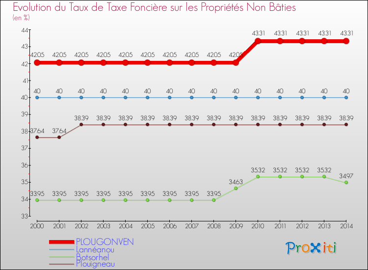 Evolution du taux de la taxe foncière sur les immeubles et terrains non batis pour PLOUGONVEN et les communes proches de 2000 à 2014 Comparaison des taux de la taxe foncière sur les immeubles et terrains non batis pour PLOUGONVEN et les communes voisines de 2000 à 2014
