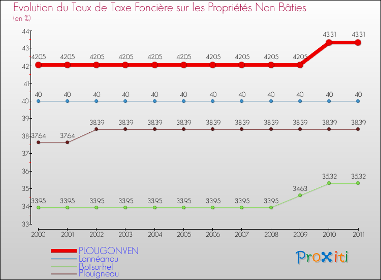 Evolution du taux de la taxe foncière sur les immeubles et terrains non batis pour PLOUGONVEN et les communes proches Comparaison des taux de la taxe foncière sur les immeubles et terrains non batis pour PLOUGONVEN et les communes voisines
