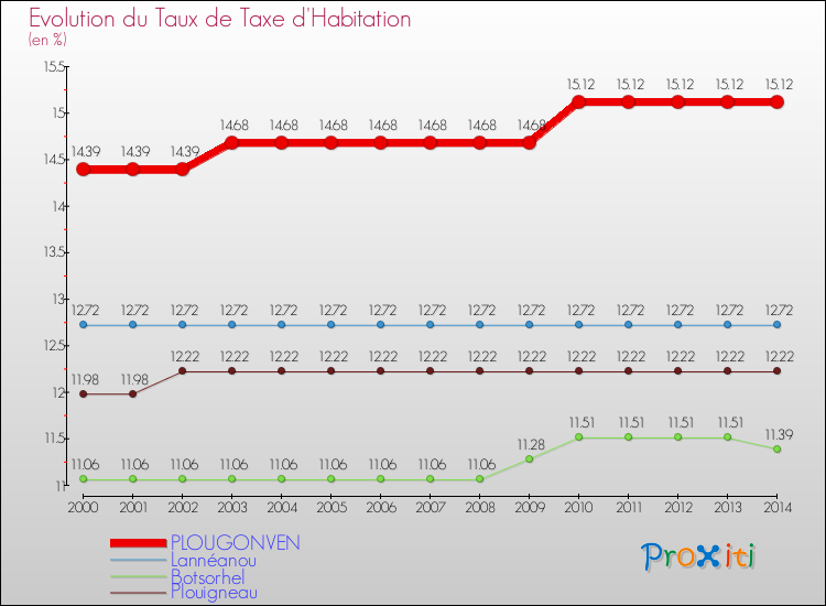 Evolution du taux de la taxe d'habitation pour PLOUGONVEN et les communes proches de 2000 à 2014 Comparaison des taux de la taxe d'habitation pour PLOUGONVEN et les communes voisines de 2000 à 2014