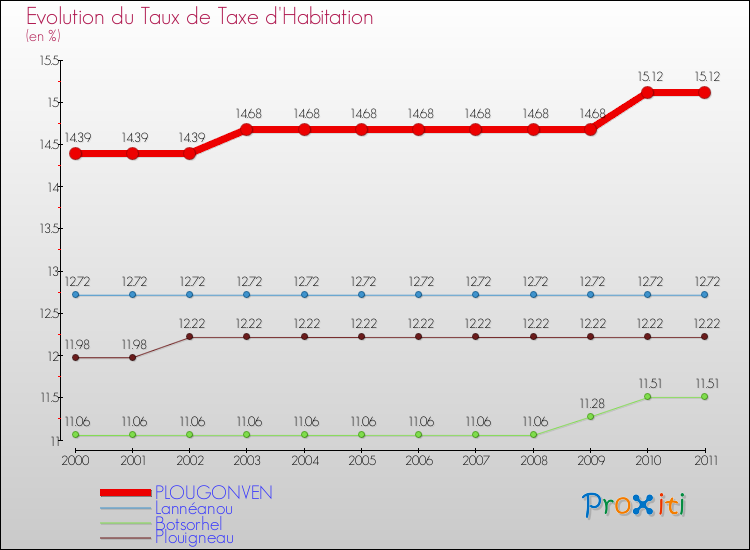 Evolution du taux de la taxe d'habitation pour PLOUGONVEN et les communes proches Comparaison des taux de la taxe d'habitation pour PLOUGONVEN et les communes voisines