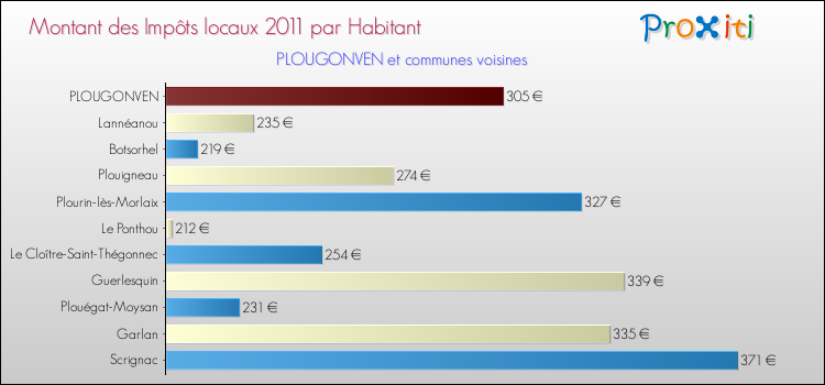 Montant des impôts locaux par Habitant pour PLOUGONVEN et les communes proches Comparaison des impôts locaux par habitant pour PLOUGONVEN et les communes voisines