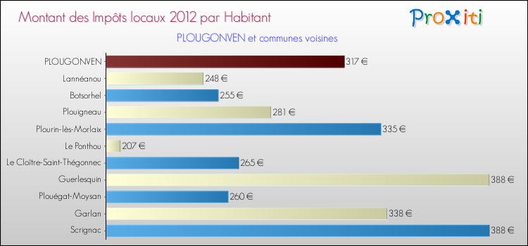 Montant des impôts locaux par Habitant pour PLOUGONVEN et les communes proches Comparaison des impôts locaux par habitant pour PLOUGONVEN et les communes voisines