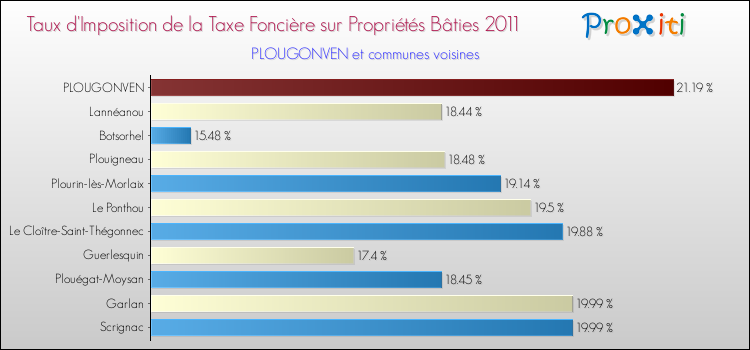 Taux d'imposition de la taxe foncière sur le bati 2011 pour PLOUGONVEN et les communes proches Comparaison des taux d'imposition de la taxe foncière sur le bati 2011 pour PLOUGONVEN et les communes voisines