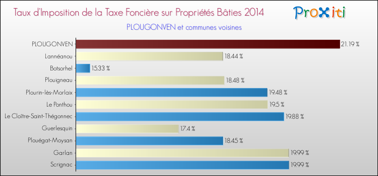 Taux d'imposition de la taxe foncière sur le bati 2014 pour PLOUGONVEN et les communes proches Comparaison des taux d'imposition de la taxe foncière sur le bati 2014 pour PLOUGONVEN et les communes voisines