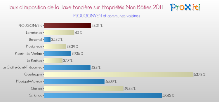 Taux d'imposition de la taxe foncière sur les immeubles et terrains non batis 2011 pour PLOUGONVEN et les communes proches Comparaison des taux d'imposition de la taxe foncière sur les immeubles et terrains non batis 2011 pour PLOUGONVEN et les communes voisines