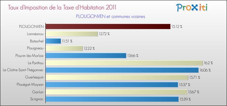 Taux d'imposition de la taxe d'habitation 2011 pour PLOUGONVEN et les communes proches Comparaison des taux d'imposition de la taxe d'habitation 2011 pour PLOUGONVEN et les communes voisines