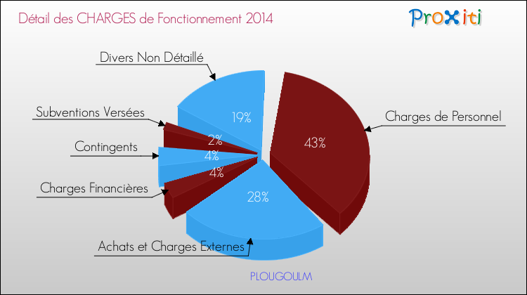 Décomposition des Charges de Fonctionnement 2014 de la commune de PLOUGOULM Charges de Fonctionnement 2014 pour la commune de PLOUGOULM