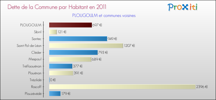 Dette par habitant de la commune en 2011 pour PLOUGOULM et les communes proches Comparaison de la dette par habitant de la commune en 2011 pour PLOUGOULM et les communes voisines