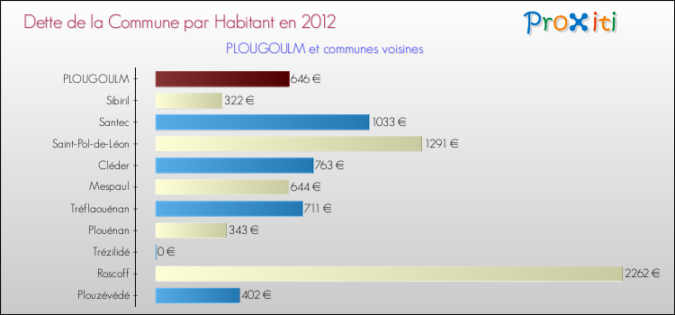 Dette par habitant de la commune en 2012 pour PLOUGOULM et les communes proches Comparaison de la dette par habitant de la commune en 2012 pour PLOUGOULM et les communes voisines