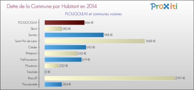 Dette par habitant de la commune en 2014 pour PLOUGOULM et les communes proches Comparaison de la dette par habitant de la commune en 2014 pour PLOUGOULM et les communes voisines