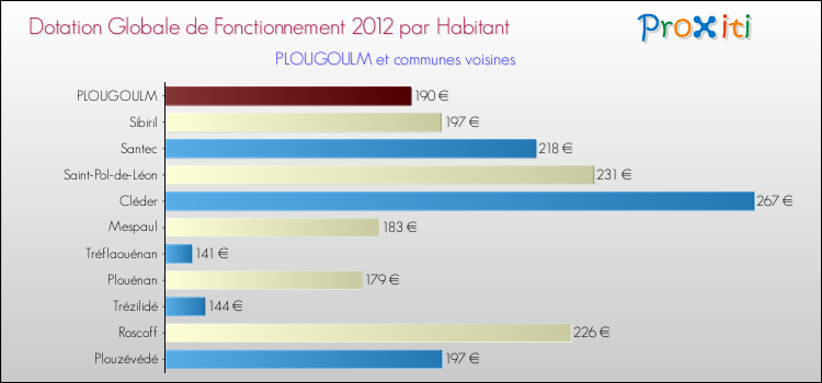 Montant des dotations globales de fonctionnement DGF par Habitant pour PLOUGOULM et les communes proches Comparaison des des dotations globales de fonctionnement DGF par habitant pour PLOUGOULM et les communes voisines