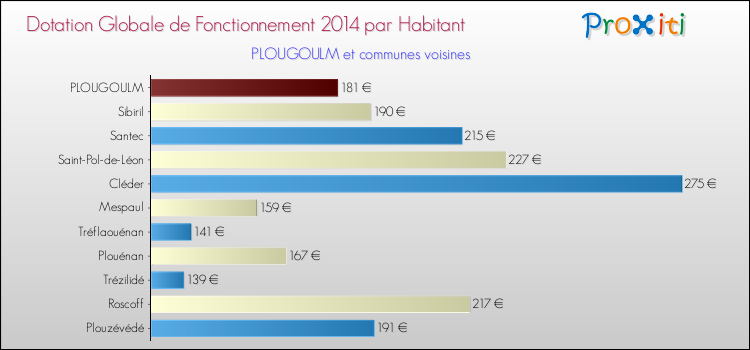 Montant des dotations globales de fonctionnement DGF par Habitant pour PLOUGOULM et les communes proches en 2014. Comparaison des des dotations globales de fonctionnement DGF par habitant pour PLOUGOULM et les communes voisines en 2014.
