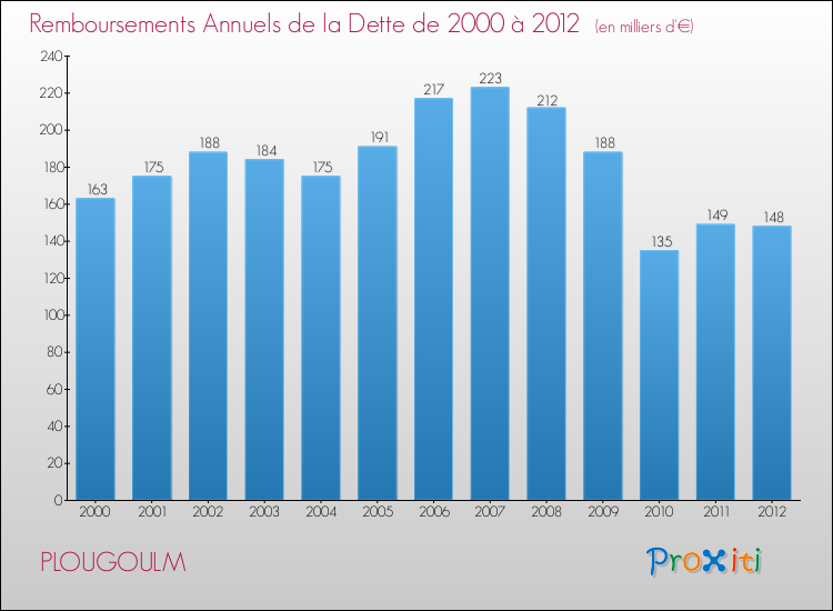 Evolution de l'annuité de la dette pour la commune de PLOUGOULM de 2000 à 2012 Annuités de la dette pour PLOUGOULM de 2000 à 2012