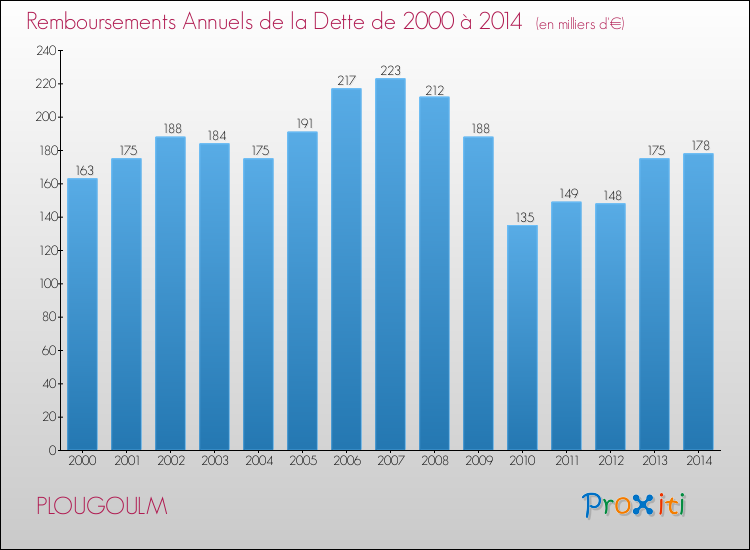 Evolution de l'annuité de la dette pour la commune de PLOUGOULM de 2000 à 2014 Annuités de la dette pour PLOUGOULM de 2000 à 2014