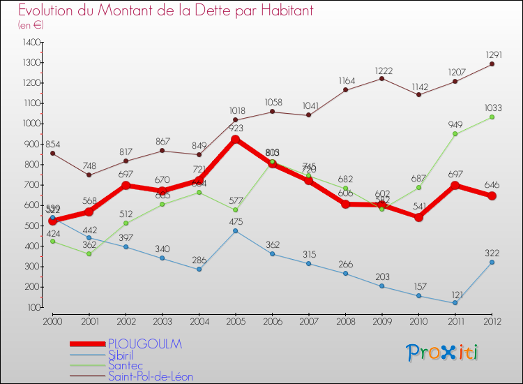 Evolution de la dette par habitant pour la commune de PLOUGOULM et les communes proches de 2000 à 2012 Comparaison de la dette par habitant pour PLOUGOULM et les communes voisines de 2000 à 2012