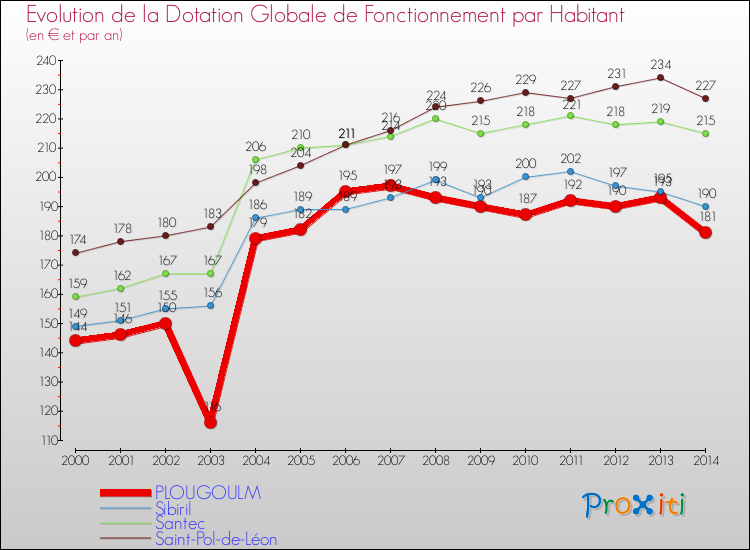 Evolution et montant de la dotation globale de fonctionnement par Habitant pour PLOUGOULM et les communes proches de 2000 à 2014. Comparaison des dotations globales de fonctionnement par habitant pour PLOUGOULM et les communes voisines de 2000 à 2014.
