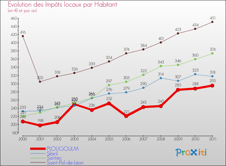 Evolution et montant des impôts locaux par Habitant pour PLOUGOULM et les communes proches Comparaison des impôts locaux par habitant pour PLOUGOULM et les communes voisines