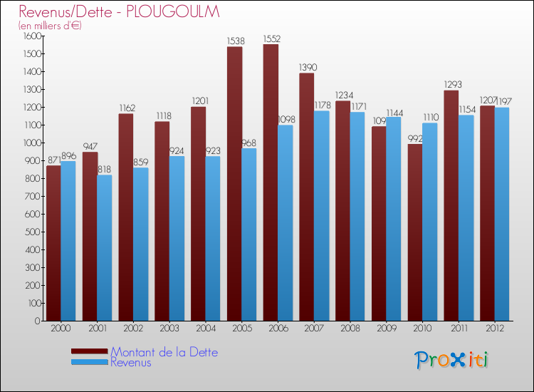 Evolution comparée de la dette et des revenus pour la commune de PLOUGOULM de 2000 à 2012 Comparaison de la dette et des revenus pour PLOUGOULM de 2000 à 2012