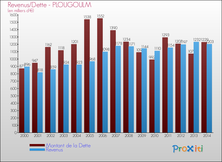 Evolution comparée de la dette et des revenus pour la commune de PLOUGOULM de 2000 à 2014 Comparaison de la dette et des revenus pour PLOUGOULM de 2000 à 2014