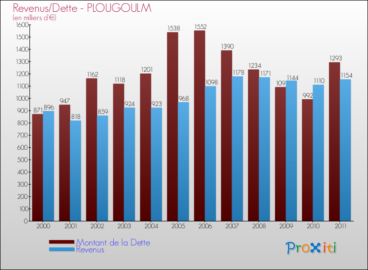Evolution comparée de la dette et des revenus pour la commune de PLOUGOULM de 2000 à 2011 Comparaison de la dette et des revenus pour PLOUGOULM de 2000 à 2011