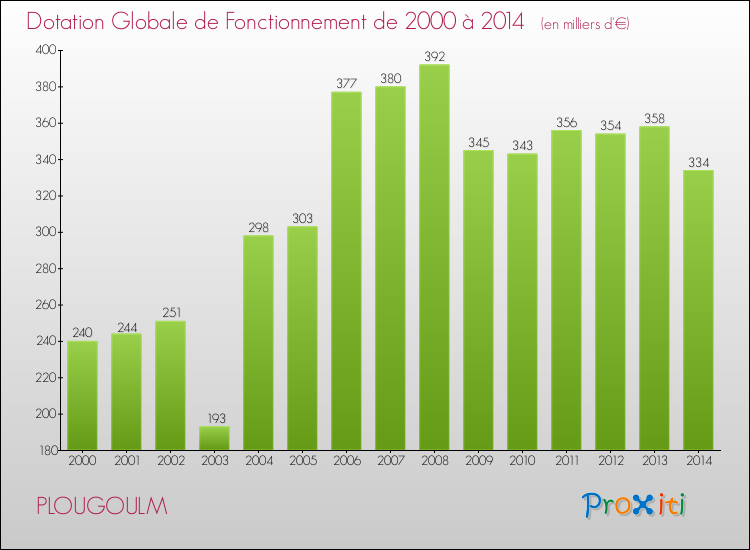 Evolution du montant de la Dotation Globale de Fonctionnement pour la commune de PLOUGOULM de 2000 à 2014 Evolution du montant de la Dotation Globale de Fonctionnement pour PLOUGOULM de 2000 à 2014