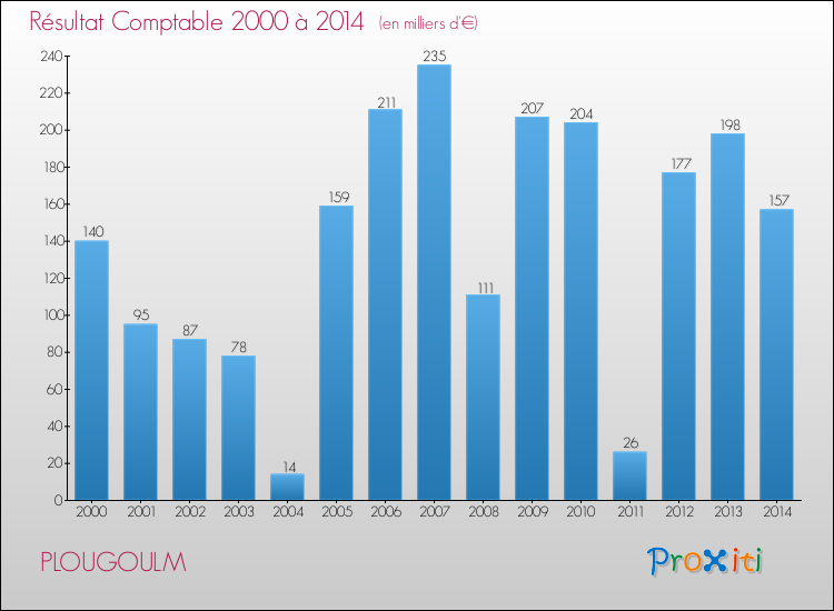 Evolution du résultat comptable pour la commune de PLOUGOULM de 2000 à 2014 Evolution du résultat comptable pour PLOUGOULM de 2000 à 2014