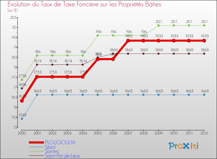 Evolution du taux de la taxe foncière sur le bati pour PLOUGOULM et les communes proches de 2000 à 2012 Comparaison des taux de taxe foncière sur le bati pour PLOUGOULM et les communes voisines de 2000 à 2012