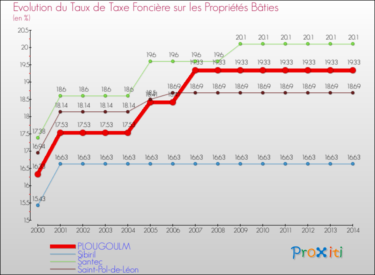 Evolution du taux de la taxe foncière sur le bati pour PLOUGOULM et les communes proches de 2000 à 2014 Comparaison des taux de taxe foncière sur le bati pour PLOUGOULM et les communes voisines de 2000 à 2014