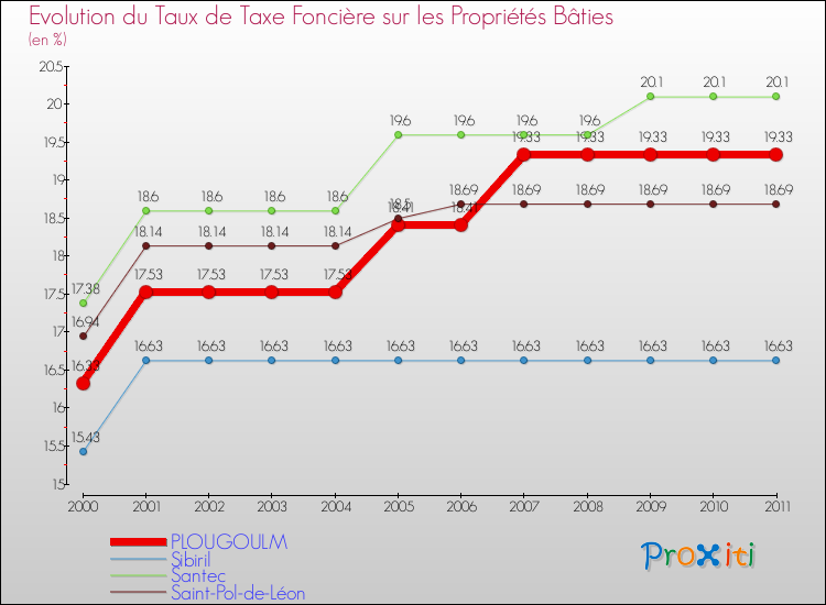 Evolution du taux de la taxe foncière sur le bati pour PLOUGOULM et les communes proches Comparaison des taux de taxe foncière sur le bati pour PLOUGOULM et les communes voisines