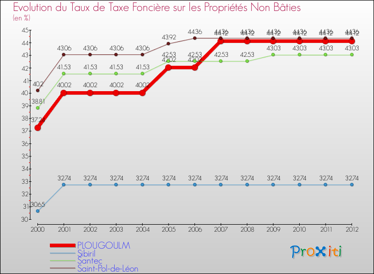 Evolution du taux de la taxe foncière sur les immeubles et terrains non batis pour PLOUGOULM et les communes proches de 2000 à 2012 Comparaison des taux de la taxe foncière sur les immeubles et terrains non batis pour PLOUGOULM et les communes voisines de 2000 à 2012