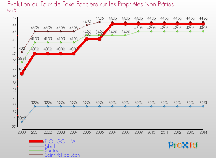 Evolution du taux de la taxe foncière sur les immeubles et terrains non batis pour PLOUGOULM et les communes proches de 2000 à 2014 Comparaison des taux de la taxe foncière sur les immeubles et terrains non batis pour PLOUGOULM et les communes voisines de 2000 à 2014