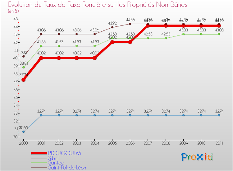 Evolution du taux de la taxe foncière sur les immeubles et terrains non batis pour PLOUGOULM et les communes proches Comparaison des taux de la taxe foncière sur les immeubles et terrains non batis pour PLOUGOULM et les communes voisines