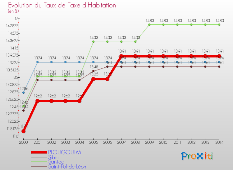 Evolution du taux de la taxe d'habitation pour PLOUGOULM et les communes proches de 2000 à 2014 Comparaison des taux de la taxe d'habitation pour PLOUGOULM et les communes voisines de 2000 à 2014