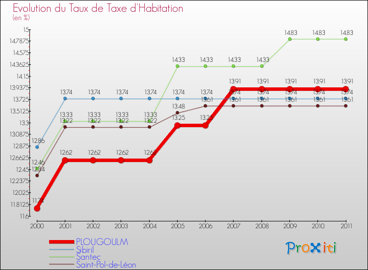 Evolution du taux de la taxe d'habitation pour PLOUGOULM et les communes proches Comparaison des taux de la taxe d'habitation pour PLOUGOULM et les communes voisines
