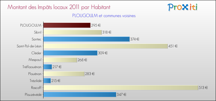 Montant des impôts locaux par Habitant pour PLOUGOULM et les communes proches Comparaison des impôts locaux par habitant pour PLOUGOULM et les communes voisines