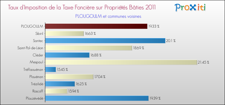 Taux d'imposition de la taxe foncière sur le bati 2011 pour PLOUGOULM et les communes proches Comparaison des taux d'imposition de la taxe foncière sur le bati 2011 pour PLOUGOULM et les communes voisines