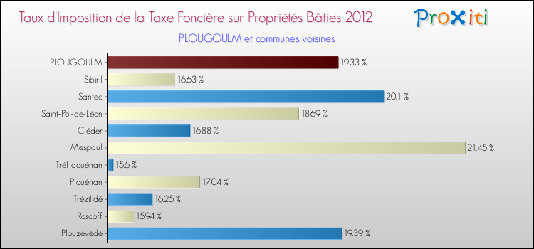 Taux d'imposition de la taxe foncière sur le bati 2012 pour PLOUGOULM et les communes proches Comparaison des taux d'imposition de la taxe foncière sur le bati 2012 pour PLOUGOULM et les communes voisines
