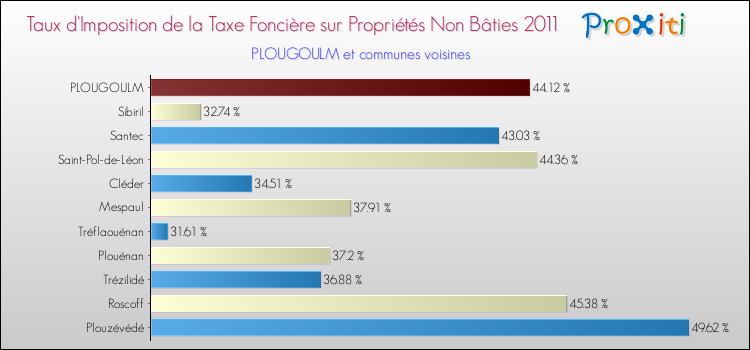 Taux d'imposition de la taxe foncière sur les immeubles et terrains non batis 2011 pour PLOUGOULM et les communes proches Comparaison des taux d'imposition de la taxe foncière sur les immeubles et terrains non batis 2011 pour PLOUGOULM et les communes voisines