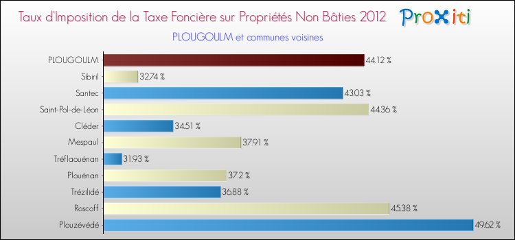 Taux d'imposition de la taxe foncière sur les immeubles et terrains non batis 2012 pour PLOUGOULM et les communes proches Comparaison des taux d'imposition de la taxe foncière sur les immeubles et terrains non batis 2012 pour PLOUGOULM et les communes voisines