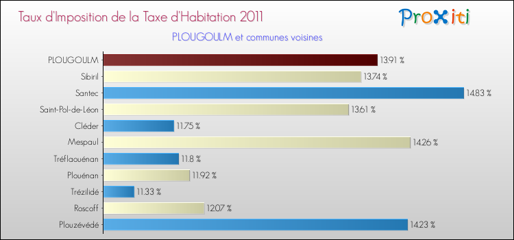 Taux d'imposition de la taxe d'habitation 2011 pour PLOUGOULM et les communes proches Comparaison des taux d'imposition de la taxe d'habitation 2011 pour PLOUGOULM et les communes voisines
