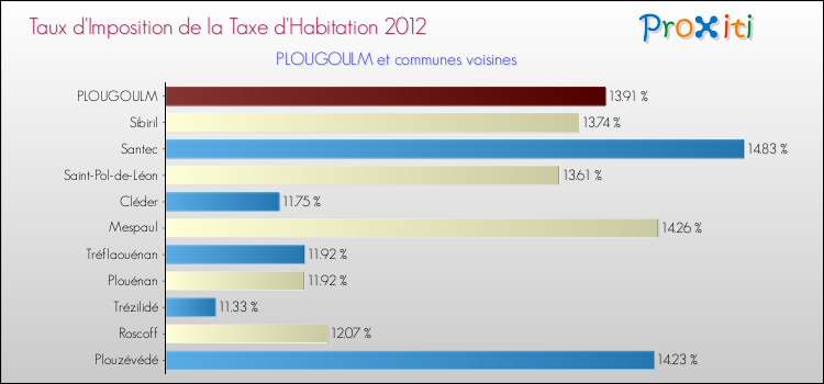 Taux d'imposition de la taxe d'habitation 2012 pour PLOUGOULM et les communes proches Comparaison des taux d'imposition de la taxe d'habitation 2012 pour PLOUGOULM et les communes voisines