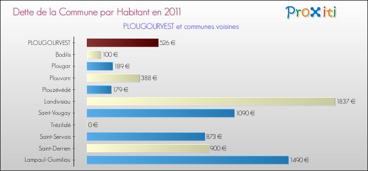 Dette par habitant de la commune en 2011 pour PLOUGOURVEST et les communes proches Comparaison de la dette par habitant de la commune en 2011 pour PLOUGOURVEST et les communes voisines